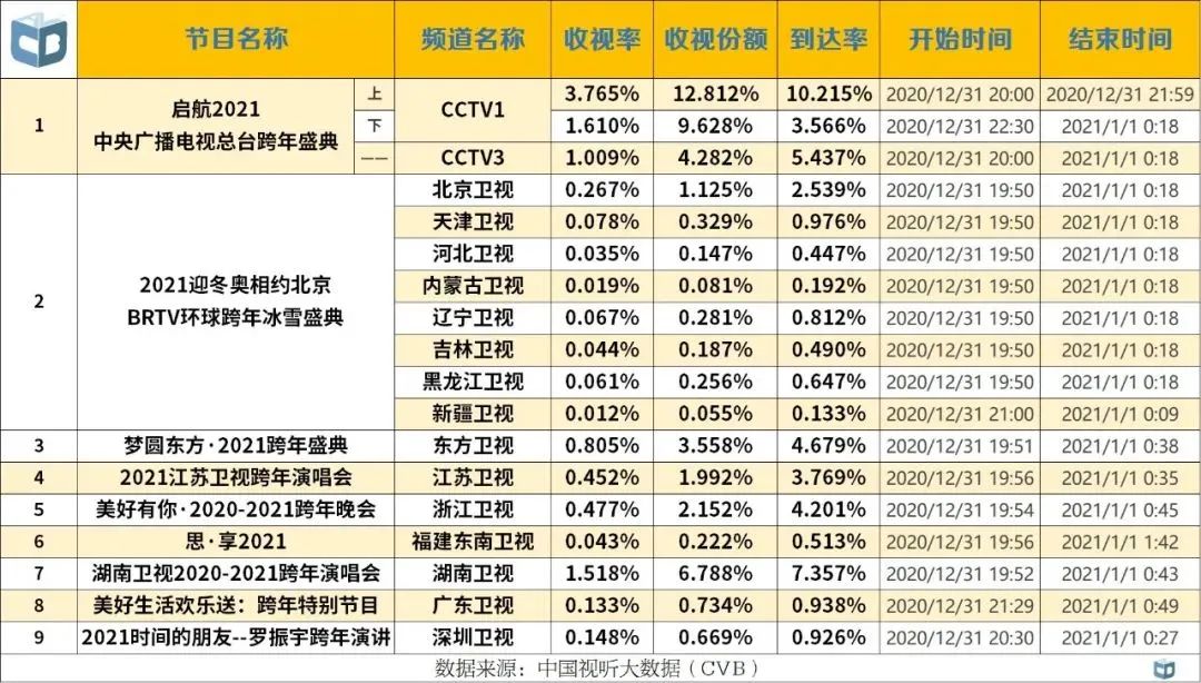 中国视听球王会大数据2020年年度收视综合分析