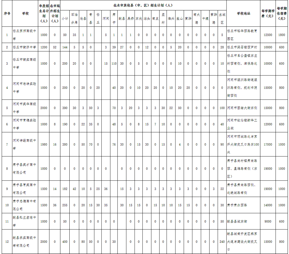 重磅沧州球王会市教育局下达各类高中招生指标及计划附指标分配表招生计划表