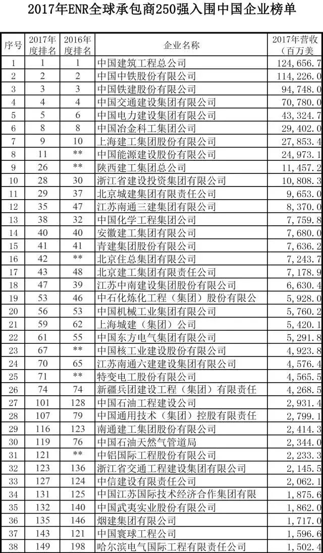 球王会:中国在全球工程承包TOP10中有7个席位，工程设计占3个席位