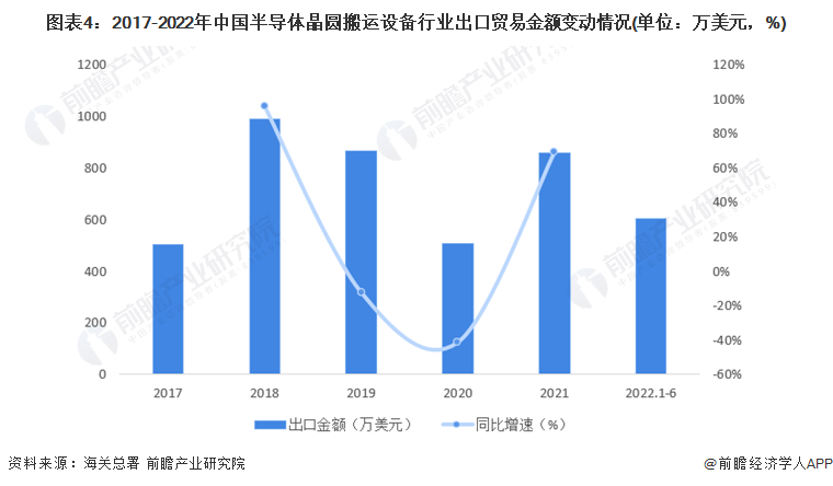 2021年球王会中国半导体晶圆搬运设备行业进出口总额逐年上升趋势